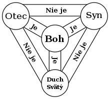 Znázornění trojičního schématu (Otec, Syn, Duch)
