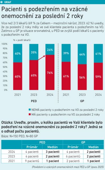 Infografika o vzácných onemocněních a jejich dopadu