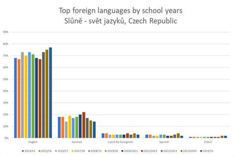 Infografika: srovnání překladů a původních jazyky