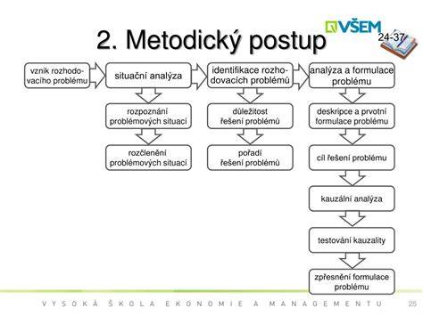 Schéma vztahů placeholder a identifikace