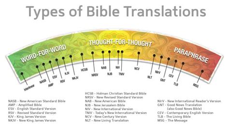 illustrative chart of Bible translations usage