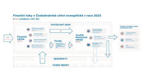 mapa finančních toků církví 2023
