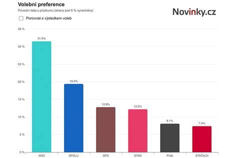 graf dopravní preference Čechů