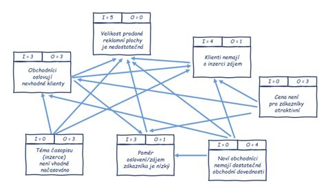diagram vztahu víry a svědomí