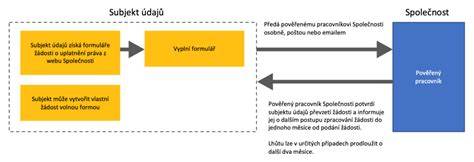 diagram zpracování osobních údajů
