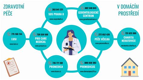 Infografika péče o umírajícího doma a v hospicu