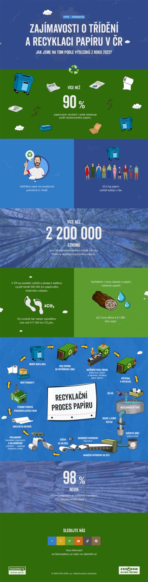 infografika o procentech potravinového odpadu