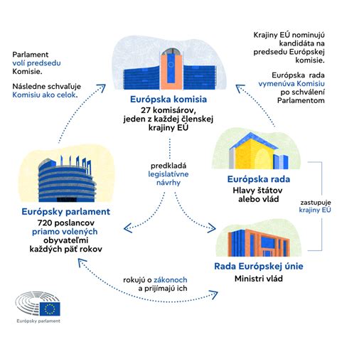 přehledná infografika o rozpočtovém procesu EU