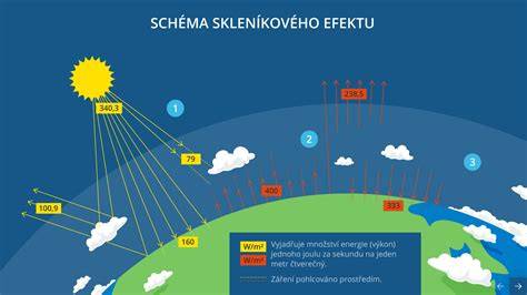 infografika o skleníkovém efektu