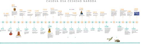 Časová osa událostí v Nilfgaardu a Severo