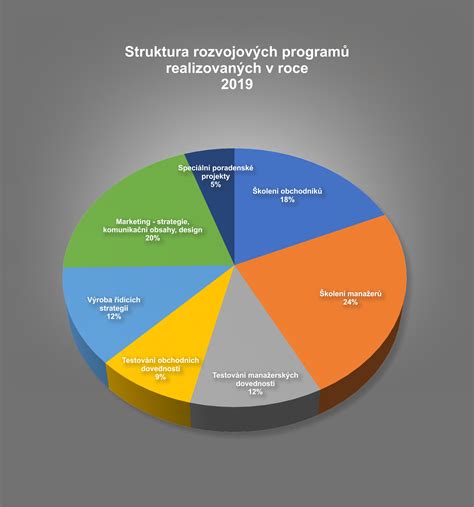 Infografika: Struktura studijních programů (čtyřleté a šestileté)