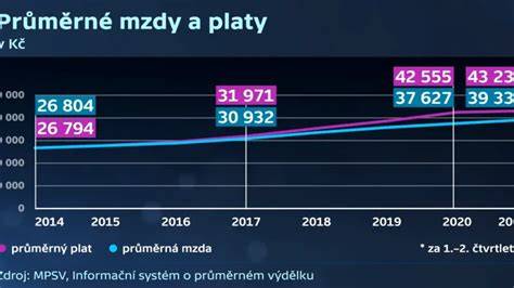 graf vývoje mezd a plateb v církevních organizacích