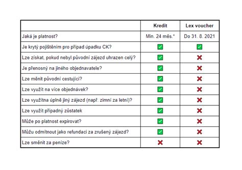 Infografika: lex voucher a platnost poukazu