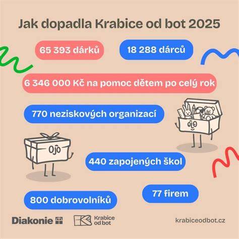 Infografika toku kol od sbírky po Gambii