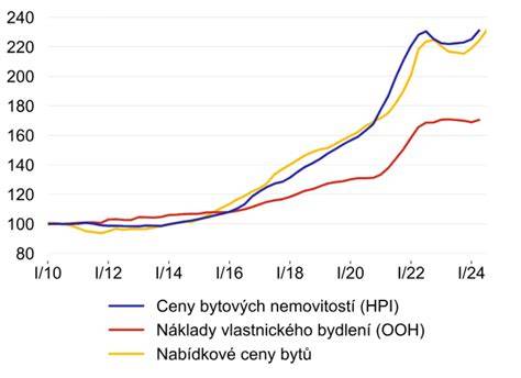graf cen pohřbu v ČR podle typu