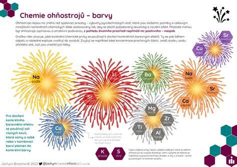 infografika chemie povrchu malby
