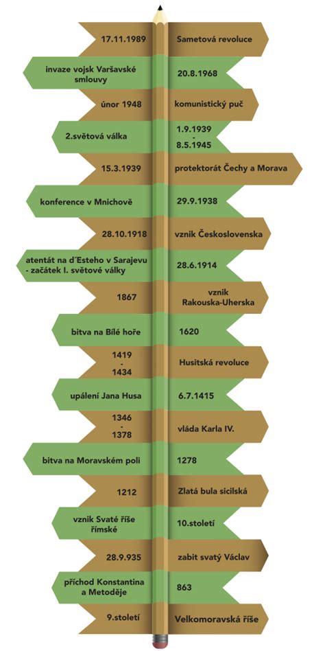 grafická časová osa gnózy a Nag Hammádí