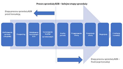 grafika obrazující proces náboru a jeho etapy