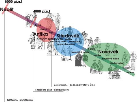Infografika: Vývoj notového zápisu od starověku po 20. století