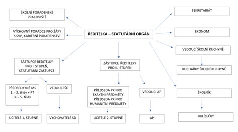 schéma organizační struktury církve