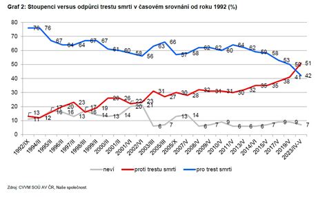 Infografika: vývoj postoje katolické církve k trestu smrti