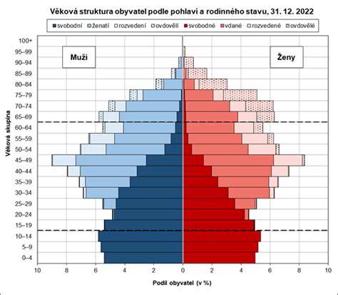 Infografika: Struktura katolické církve a vývoj počtu osob