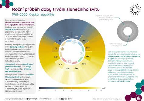 Schéma autorských práv a doba trvání