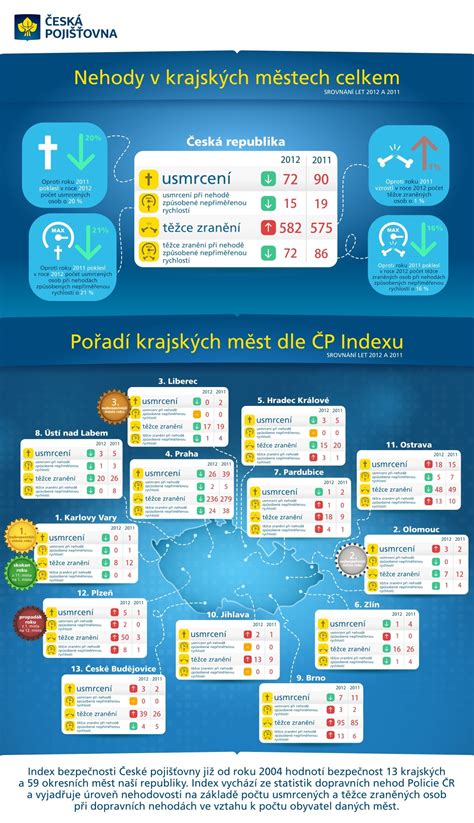 infografika čakr zkázy a artefaktů