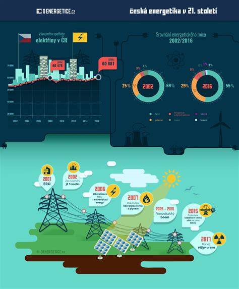Infografika: Doprava a energetika v Praze 8