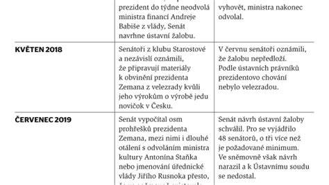 Infografika o významu prezidenta pro jednotu společnosti