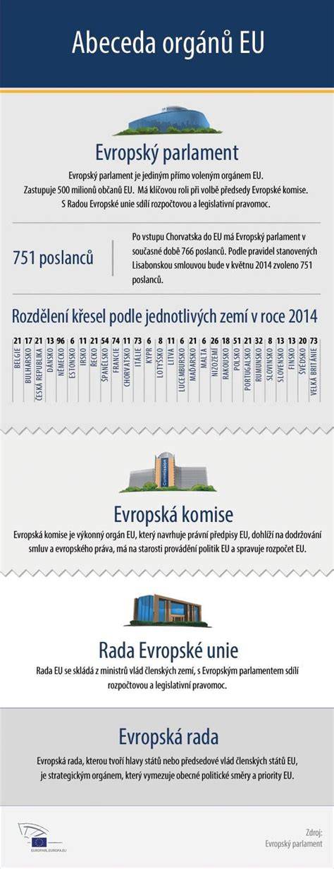 Infografika struktury ČKA a orgánů