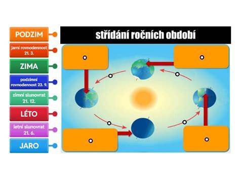 diagram ročních obyčejů a pokrmů