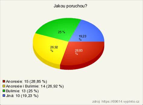 Graf proměnlivosti průběhu poruch příjmu potravy