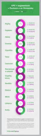 Infografika klíčových dní Velikonoc