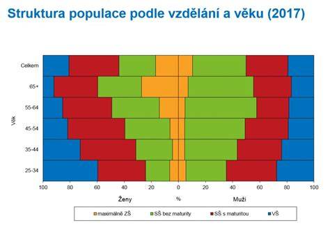 Graf struktury záznamů genealogických údajů