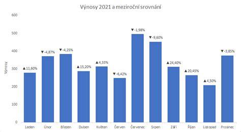 graf ukazující souvislosti cookies a uživatelské preference