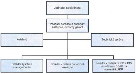 Diagram organizační struktury pražské arcidiecéze