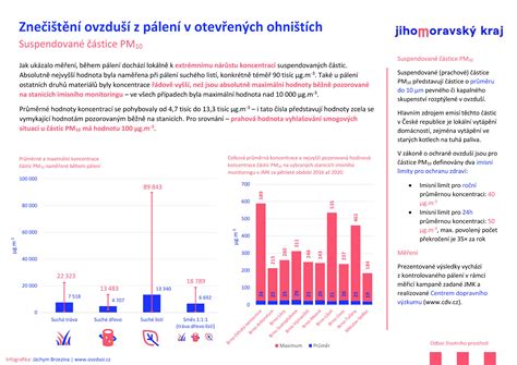 Infografika otevřených ordinací a lékařské pošty
