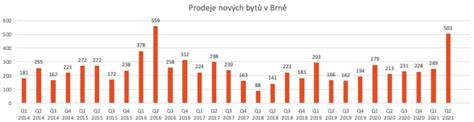 Graf výdělků z prodeje práv a vstupného
