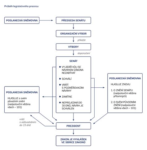 schematický diagram legislativního procesu