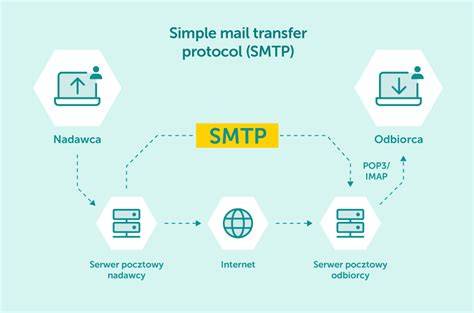 Infografika: Jak funguje HELO/EHLO v SMTP