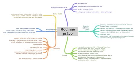 diagram rodinné výchovy a zásad