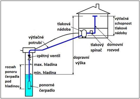 vizuální schéma proudu vody ze chrámu k moři