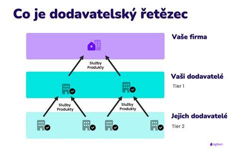 Schéma rekonstrukčních prací a dodavatelů