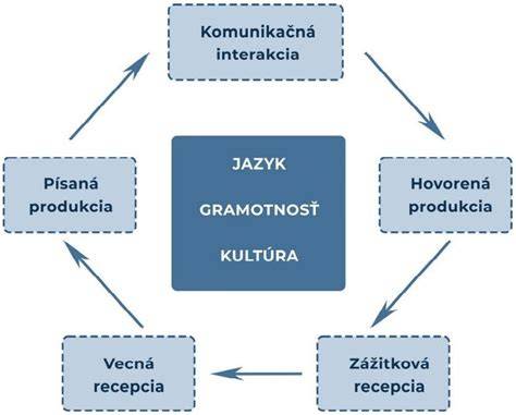 Schéma propojení kultury a jazyka