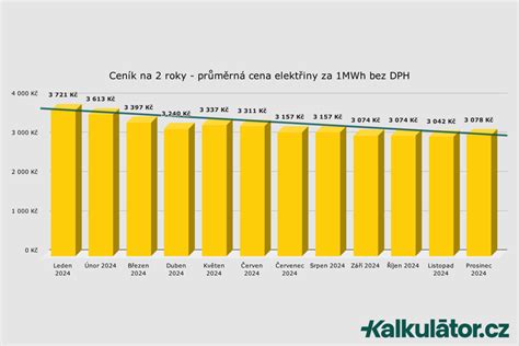 graf vývoje cen piva a energií