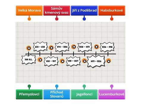 Grafická časová osa veřejných rejstříků a jejich vzájemná provázanost