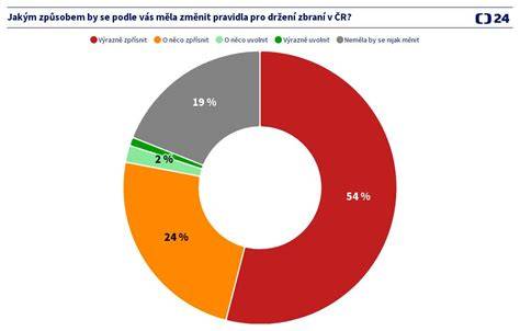 Infografika o držení zbraní v EU a Německu