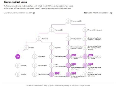 diagram trojjediného vztahu v islách