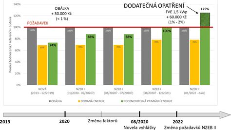 graf ukazatelů bonity Bi